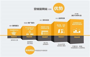 營銷型網(wǎng)站建設(shè)高級版